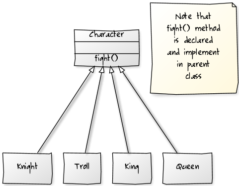 UML simple inheritance